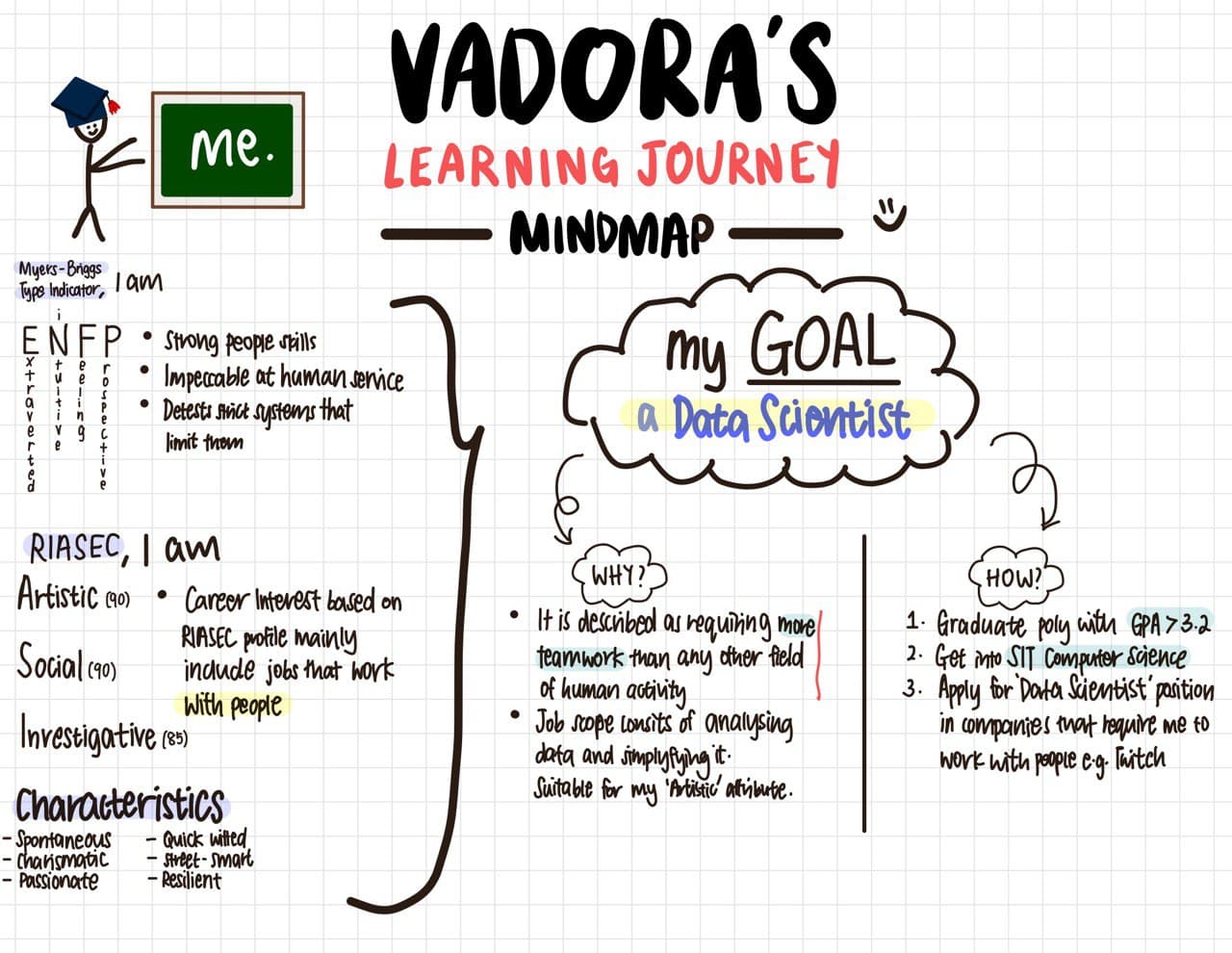 learning journey mindmap
